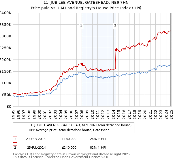 11, JUBILEE AVENUE, GATESHEAD, NE9 7HN: Price paid vs HM Land Registry's House Price Index