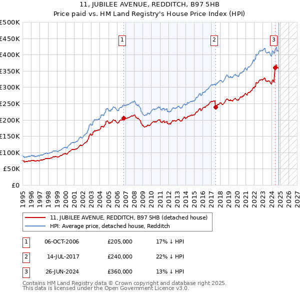 11, JUBILEE AVENUE, REDDITCH, B97 5HB: Price paid vs HM Land Registry's House Price Index