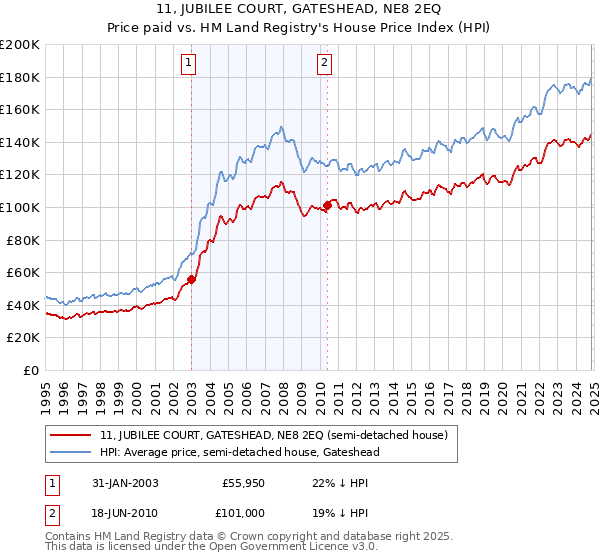 11, JUBILEE COURT, GATESHEAD, NE8 2EQ: Price paid vs HM Land Registry's House Price Index