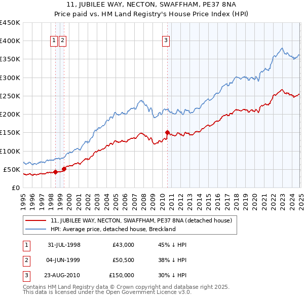 11, JUBILEE WAY, NECTON, SWAFFHAM, PE37 8NA: Price paid vs HM Land Registry's House Price Index