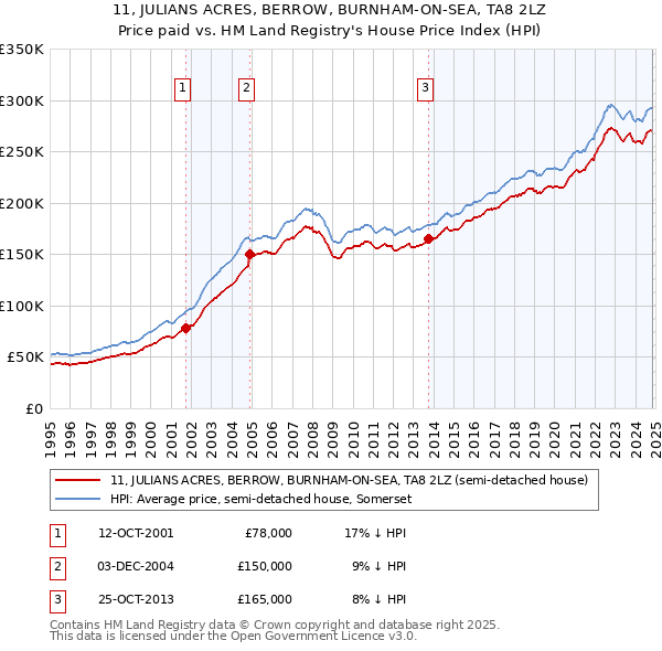 11, JULIANS ACRES, BERROW, BURNHAM-ON-SEA, TA8 2LZ: Price paid vs HM Land Registry's House Price Index