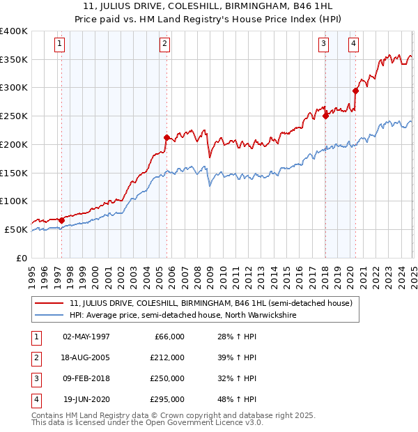 11, JULIUS DRIVE, COLESHILL, BIRMINGHAM, B46 1HL: Price paid vs HM Land Registry's House Price Index