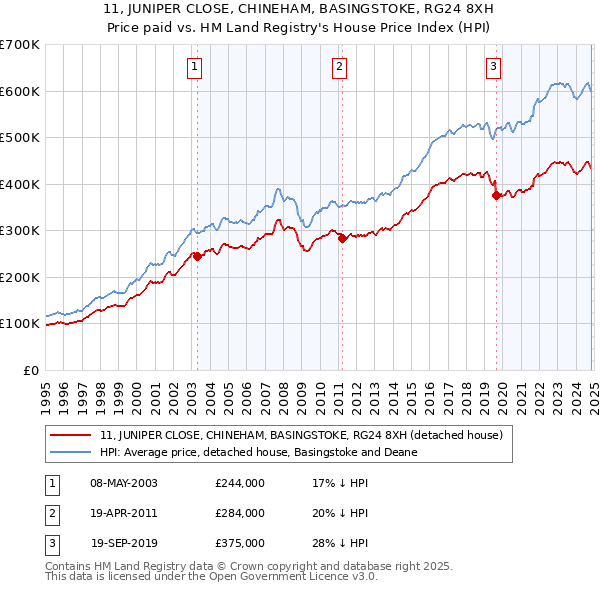 11, JUNIPER CLOSE, CHINEHAM, BASINGSTOKE, RG24 8XH: Price paid vs HM Land Registry's House Price Index