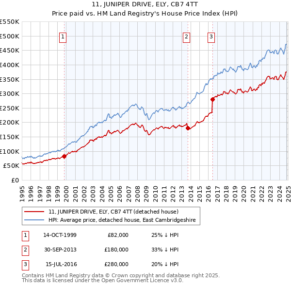 11, JUNIPER DRIVE, ELY, CB7 4TT: Price paid vs HM Land Registry's House Price Index