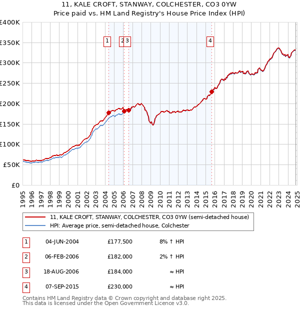 11, KALE CROFT, STANWAY, COLCHESTER, CO3 0YW: Price paid vs HM Land Registry's House Price Index