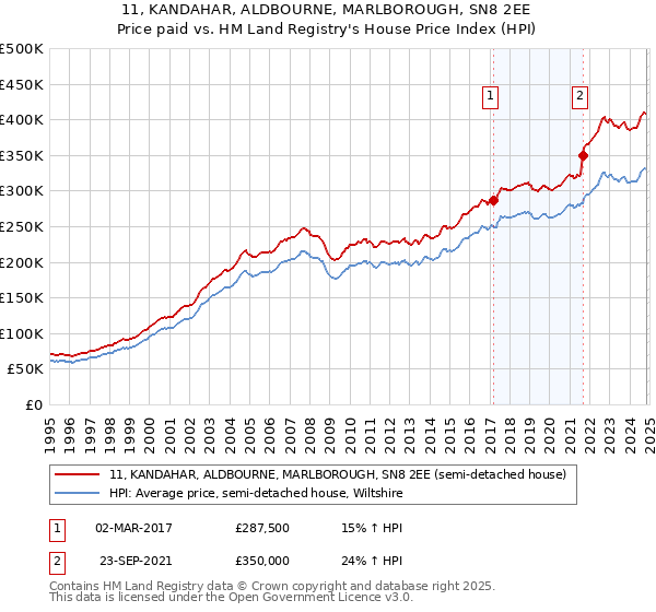 11, KANDAHAR, ALDBOURNE, MARLBOROUGH, SN8 2EE: Price paid vs HM Land Registry's House Price Index