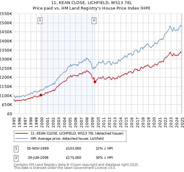 11, KEAN CLOSE, LICHFIELD, WS13 7EL: Price paid vs HM Land Registry's House Price Index