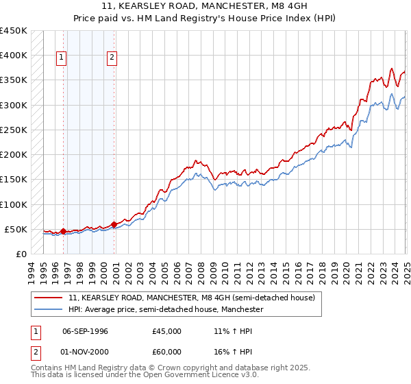 11, KEARSLEY ROAD, MANCHESTER, M8 4GH: Price paid vs HM Land Registry's House Price Index