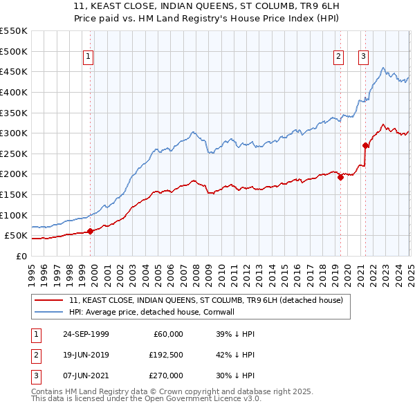 11, KEAST CLOSE, INDIAN QUEENS, ST COLUMB, TR9 6LH: Price paid vs HM Land Registry's House Price Index