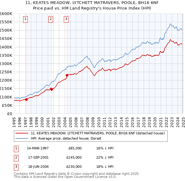 11, KEATES MEADOW, LYTCHETT MATRAVERS, POOLE, BH16 6NF: Price paid vs HM Land Registry's House Price Index