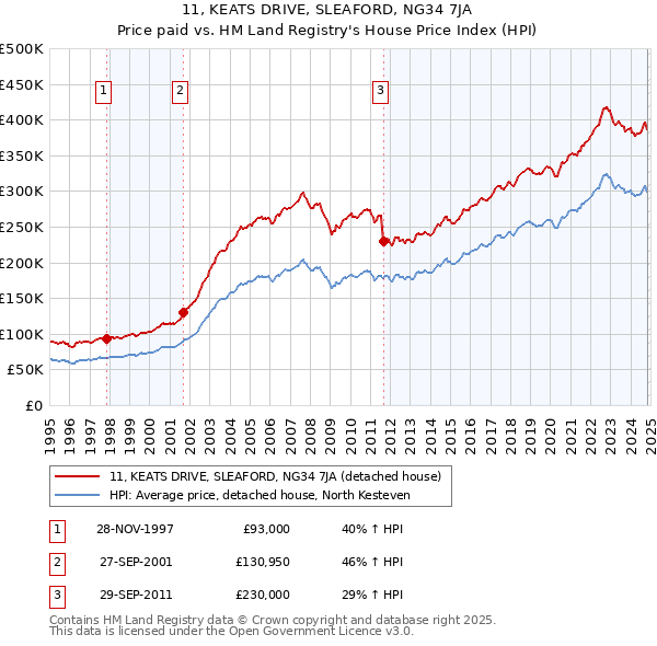 11, KEATS DRIVE, SLEAFORD, NG34 7JA: Price paid vs HM Land Registry's House Price Index