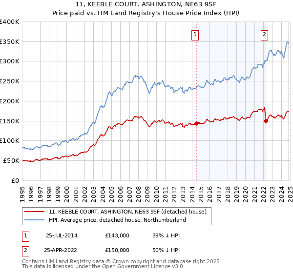 11, KEEBLE COURT, ASHINGTON, NE63 9SF: Price paid vs HM Land Registry's House Price Index