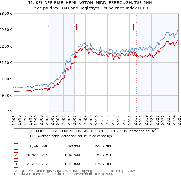 11, KEILDER RISE, HEMLINGTON, MIDDLESBROUGH, TS8 9HN: Price paid vs HM Land Registry's House Price Index