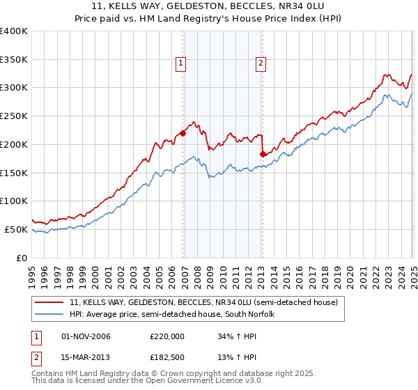 11, KELLS WAY, GELDESTON, BECCLES, NR34 0LU: Price paid vs HM Land Registry's House Price Index