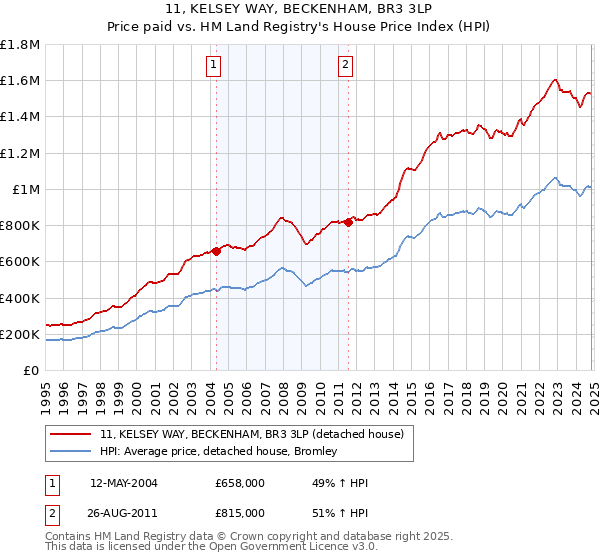 11, KELSEY WAY, BECKENHAM, BR3 3LP: Price paid vs HM Land Registry's House Price Index