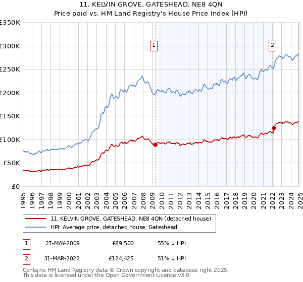 11, KELVIN GROVE, GATESHEAD, NE8 4QN: Price paid vs HM Land Registry's House Price Index