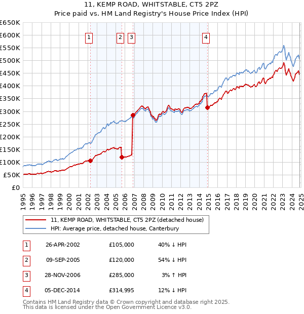 11, KEMP ROAD, WHITSTABLE, CT5 2PZ: Price paid vs HM Land Registry's House Price Index