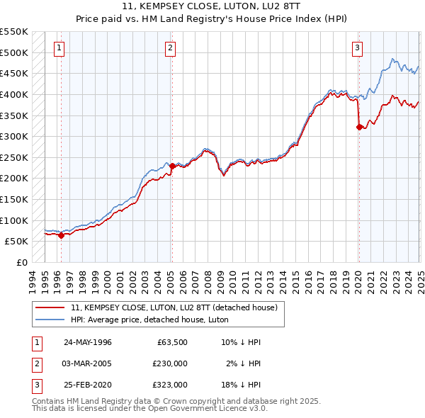 11, KEMPSEY CLOSE, LUTON, LU2 8TT: Price paid vs HM Land Registry's House Price Index