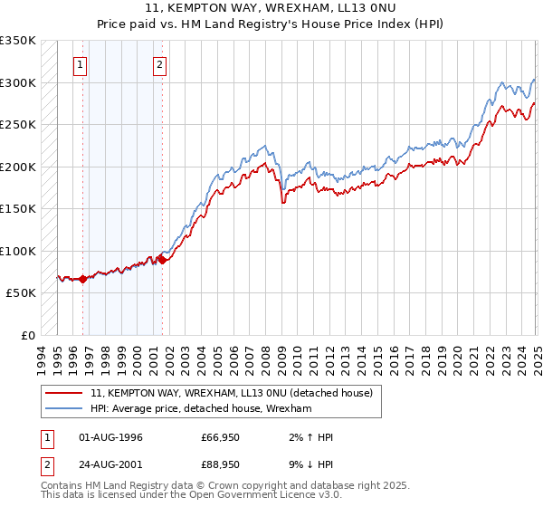 11, KEMPTON WAY, WREXHAM, LL13 0NU: Price paid vs HM Land Registry's House Price Index