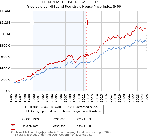 11, KENDAL CLOSE, REIGATE, RH2 0LR: Price paid vs HM Land Registry's House Price Index