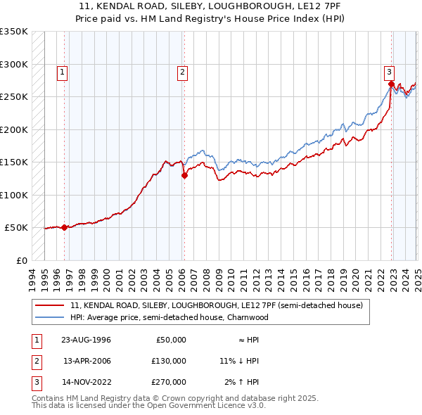 11, KENDAL ROAD, SILEBY, LOUGHBOROUGH, LE12 7PF: Price paid vs HM Land Registry's House Price Index