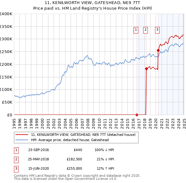 11, KENILWORTH VIEW, GATESHEAD, NE9 7TT: Price paid vs HM Land Registry's House Price Index