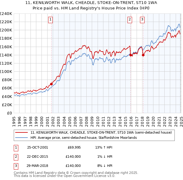 11, KENILWORTH WALK, CHEADLE, STOKE-ON-TRENT, ST10 1WA: Price paid vs HM Land Registry's House Price Index