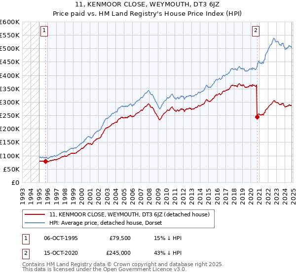 11, KENMOOR CLOSE, WEYMOUTH, DT3 6JZ: Price paid vs HM Land Registry's House Price Index