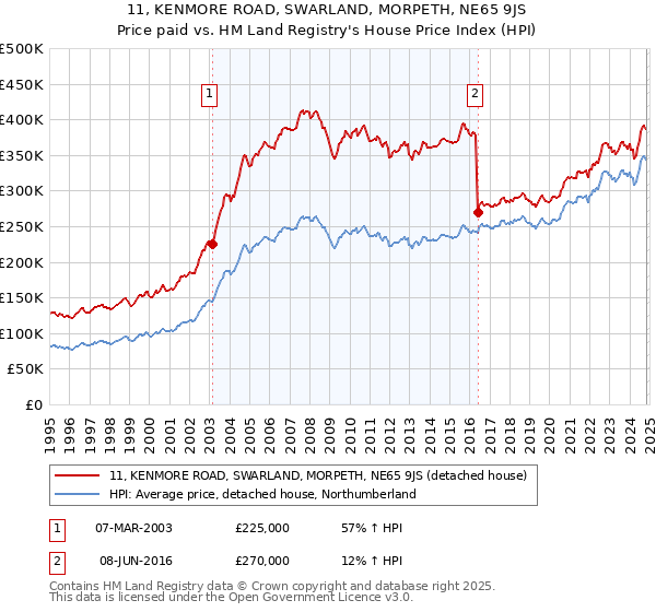 11, KENMORE ROAD, SWARLAND, MORPETH, NE65 9JS: Price paid vs HM Land Registry's House Price Index