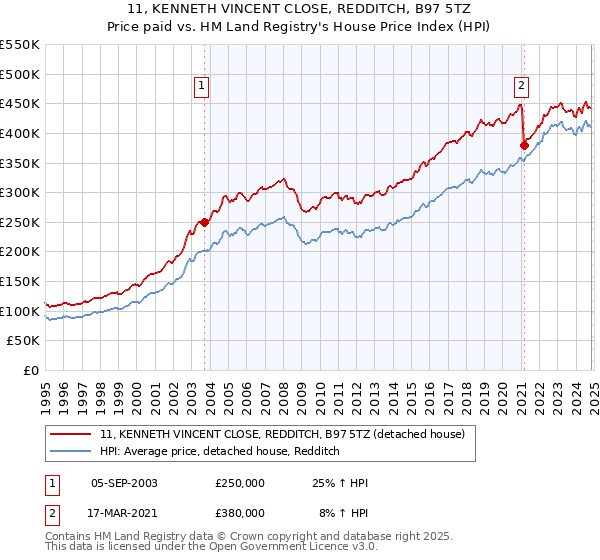 11, KENNETH VINCENT CLOSE, REDDITCH, B97 5TZ: Price paid vs HM Land Registry's House Price Index