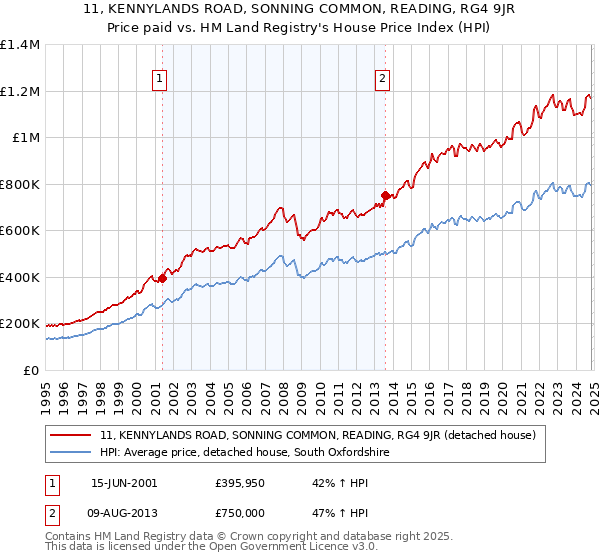 11, KENNYLANDS ROAD, SONNING COMMON, READING, RG4 9JR: Price paid vs HM Land Registry's House Price Index