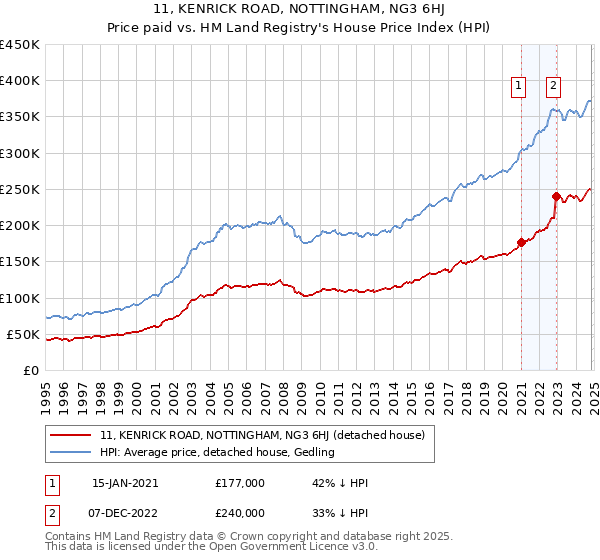 11, KENRICK ROAD, NOTTINGHAM, NG3 6HJ: Price paid vs HM Land Registry's House Price Index