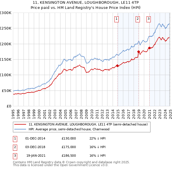 11, KENSINGTON AVENUE, LOUGHBOROUGH, LE11 4TP: Price paid vs HM Land Registry's House Price Index