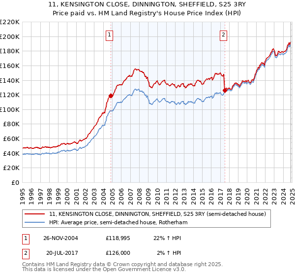 11, KENSINGTON CLOSE, DINNINGTON, SHEFFIELD, S25 3RY: Price paid vs HM Land Registry's House Price Index