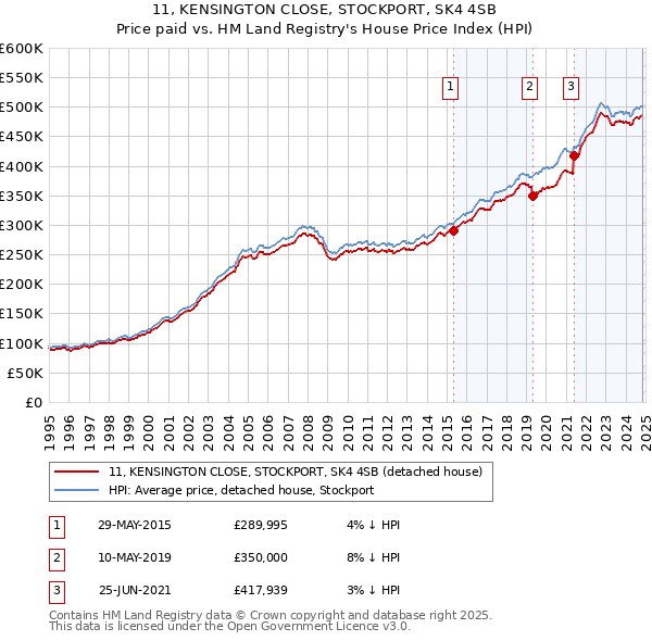 11, KENSINGTON CLOSE, STOCKPORT, SK4 4SB: Price paid vs HM Land Registry's House Price Index