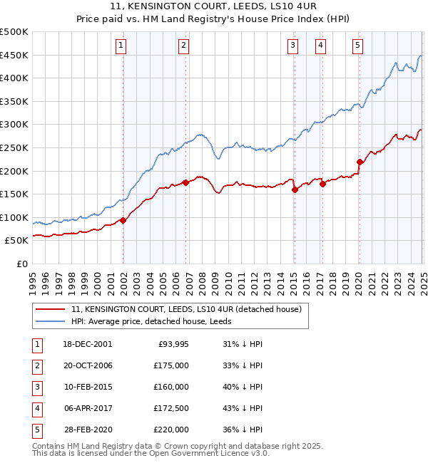 11, KENSINGTON COURT, LEEDS, LS10 4UR: Price paid vs HM Land Registry's House Price Index