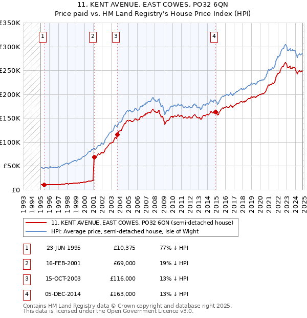 11, KENT AVENUE, EAST COWES, PO32 6QN: Price paid vs HM Land Registry's House Price Index