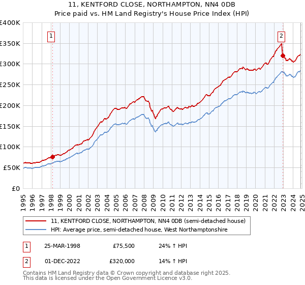 11, KENTFORD CLOSE, NORTHAMPTON, NN4 0DB: Price paid vs HM Land Registry's House Price Index