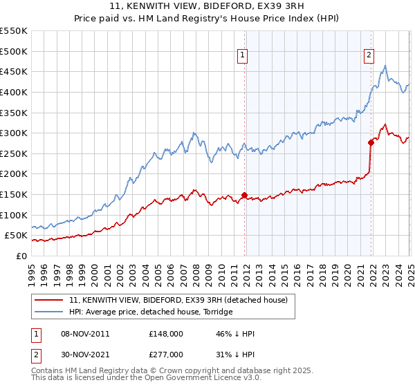 11, KENWITH VIEW, BIDEFORD, EX39 3RH: Price paid vs HM Land Registry's House Price Index