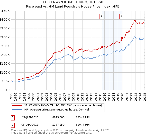 11, KENWYN ROAD, TRURO, TR1 3SX: Price paid vs HM Land Registry's House Price Index