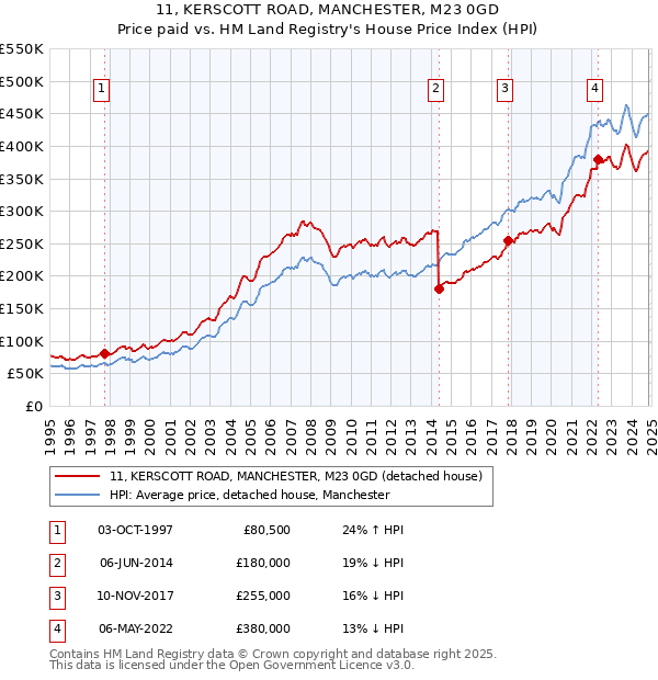 11, KERSCOTT ROAD, MANCHESTER, M23 0GD: Price paid vs HM Land Registry's House Price Index