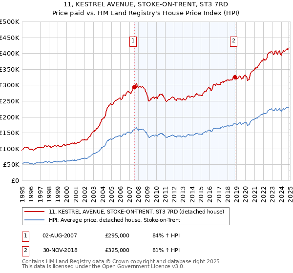 11, KESTREL AVENUE, STOKE-ON-TRENT, ST3 7RD: Price paid vs HM Land Registry's House Price Index