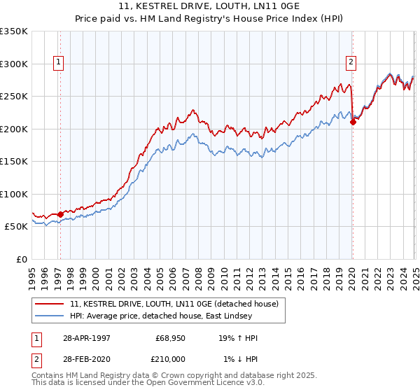 11, KESTREL DRIVE, LOUTH, LN11 0GE: Price paid vs HM Land Registry's House Price Index