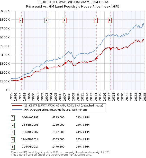 11, KESTREL WAY, WOKINGHAM, RG41 3HA: Price paid vs HM Land Registry's House Price Index