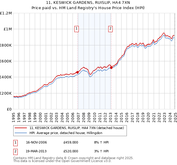 11, KESWICK GARDENS, RUISLIP, HA4 7XN: Price paid vs HM Land Registry's House Price Index