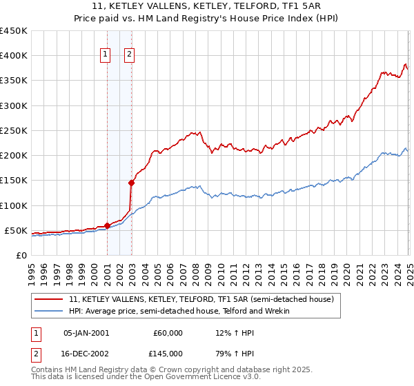 11, KETLEY VALLENS, KETLEY, TELFORD, TF1 5AR: Price paid vs HM Land Registry's House Price Index