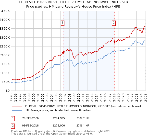 11, KEVILL DAVIS DRIVE, LITTLE PLUMSTEAD, NORWICH, NR13 5FB: Price paid vs HM Land Registry's House Price Index