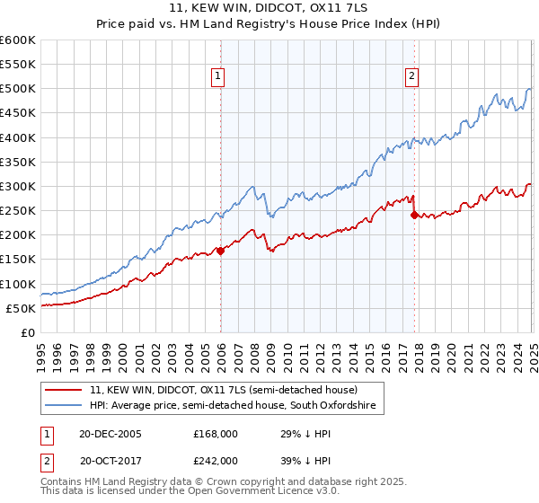 11, KEW WIN, DIDCOT, OX11 7LS: Price paid vs HM Land Registry's House Price Index