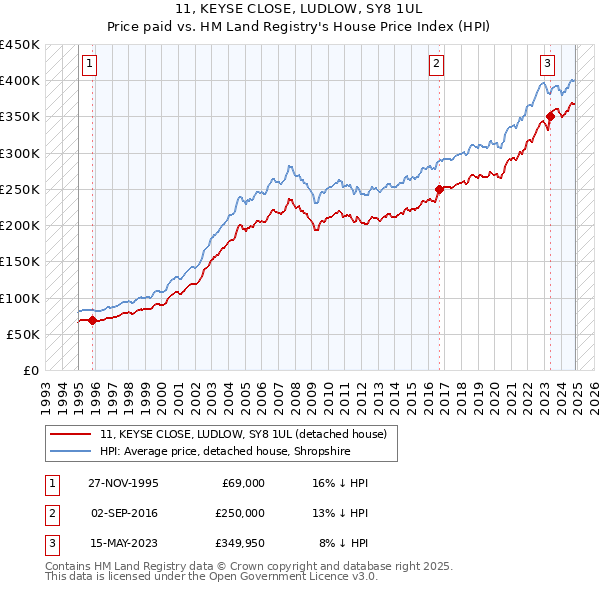 11, KEYSE CLOSE, LUDLOW, SY8 1UL: Price paid vs HM Land Registry's House Price Index