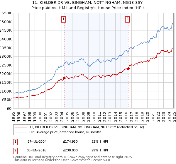 11, KIELDER DRIVE, BINGHAM, NOTTINGHAM, NG13 8SY: Price paid vs HM Land Registry's House Price Index